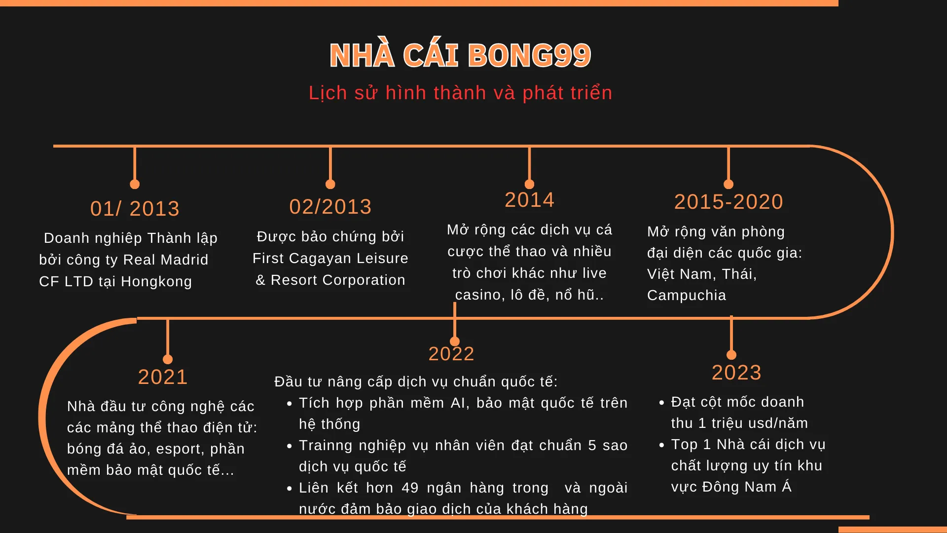 lich-su-hinh-thanh-va-phat-trien-nha-cai-bong99