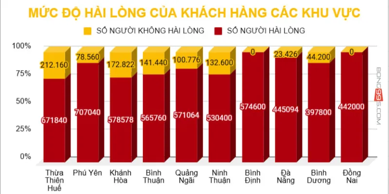  muc-do-hai-long-hoi-vien-tai-nha-cai-bong99
